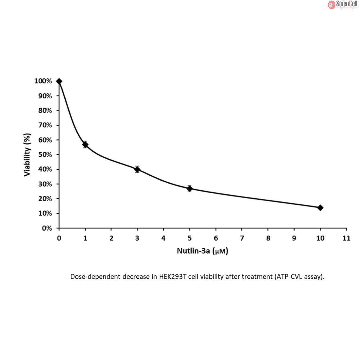 ATP Cell Viability Luminescence Assay (ATP-CVL)