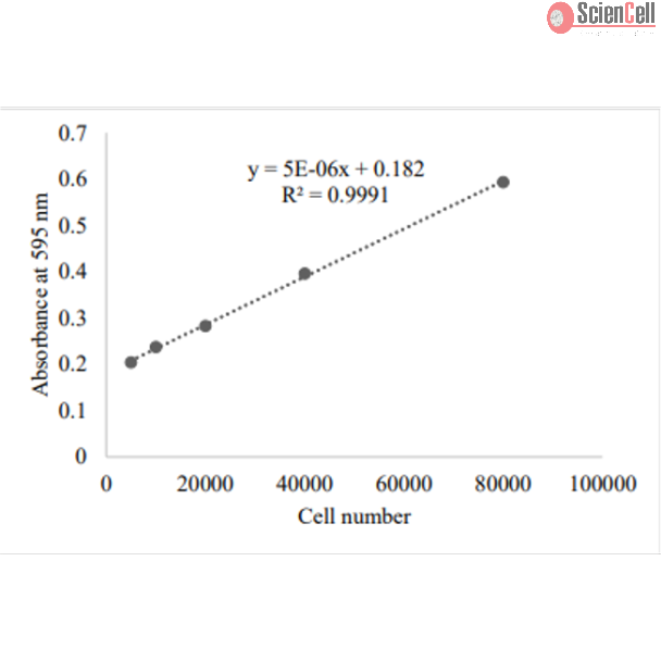 Vitronectin Cell Adhesion Assay