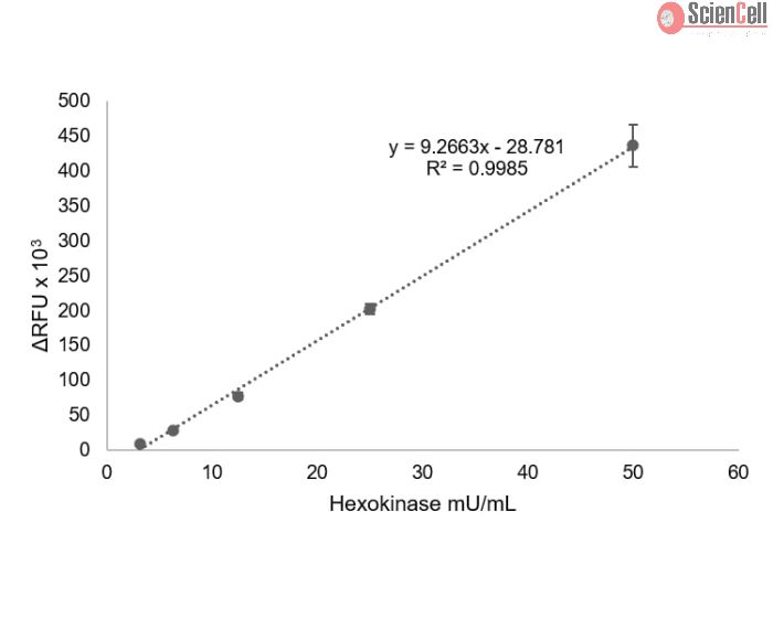 Hexokinase Activity Assay Kit-Fluorometric