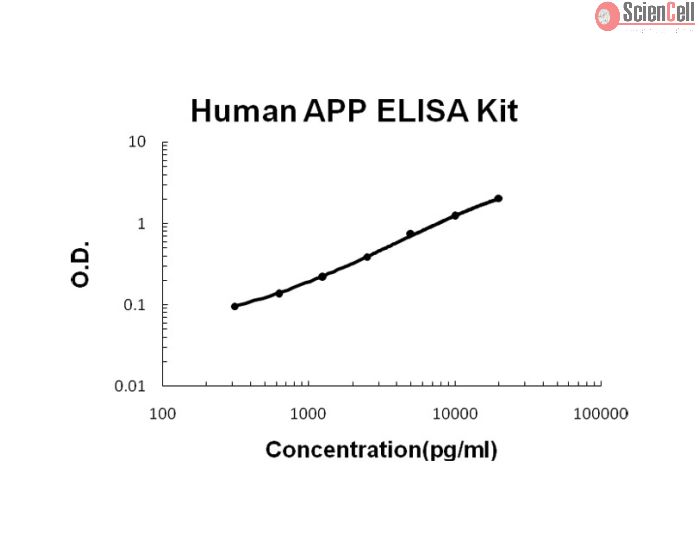 Human APP ELISA Kit 