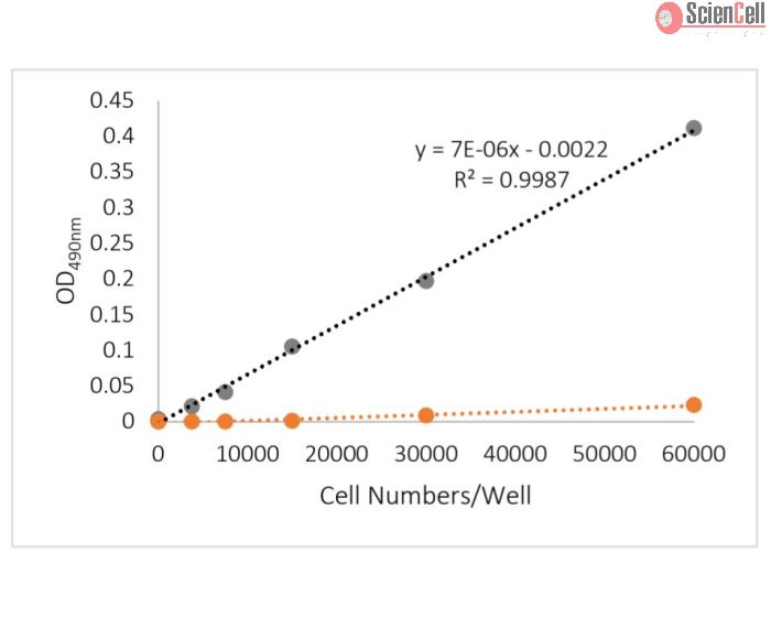 Figure 1. LDH assay is applied to Primary cells cultured at different densities and treated with (gray line) and without Triton X-100 (orange line)