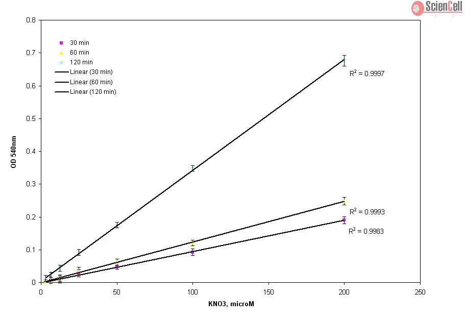 Colorimetric Nitric Oxide Assay