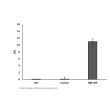 RT-qPCR validation of GFP expression in transfected cells
