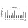 Figure 2. 
TERRA induction by oxidative stress in primary human astrocytes (Cat #1800). Cells were treated with ±400 µM H2O2 for 4 h, and TERRA expression was analyzed using Cat #9028. Total and chromosome-specific
TERRA levels were measured and normali