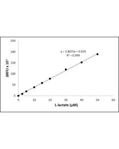 L-Lactate Assay- Fluorescence