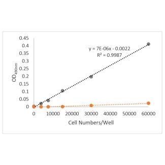 Figure 1. LDH assay is applied to Primary cells cultured at different densities and treated with (gray line) and without Triton X-100 (orange line)