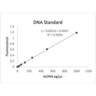 A typical of a DNA standard measured with dsDNA Quantification Assay