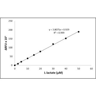 L-Lactate Assay- Fluorescence