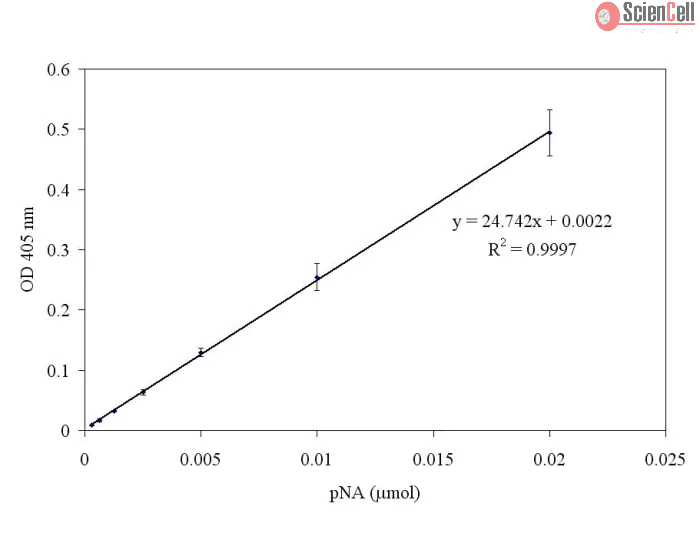 Caspase-3 Assay