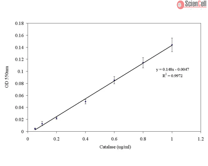 Catalase Activity Assay