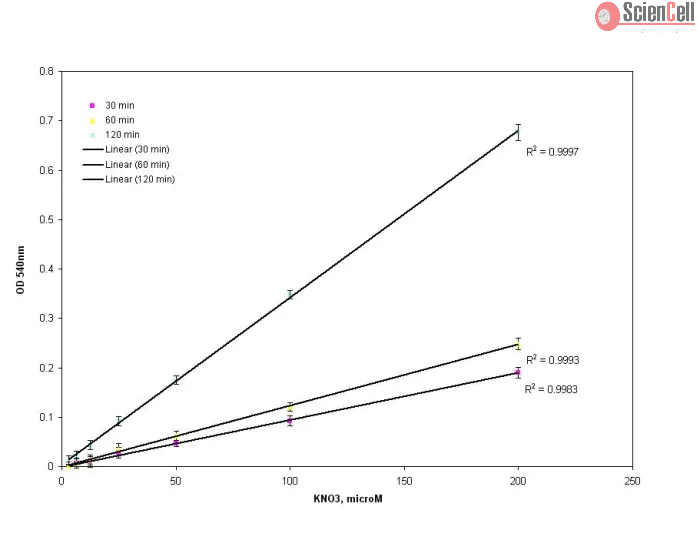 Colorimetric Nitric Oxide Assay