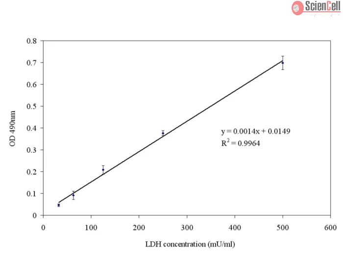 LDH Cytotoxicity Assay