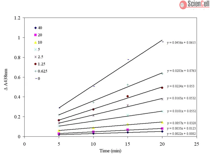 Superoxide-Dismutase-Assay SOD