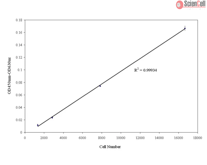 WST-1 Cell Viability & Proliferation Assay