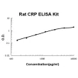 Typical Rat CRP ELISA Kit Standard Curve