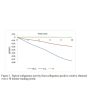 Figure 1. Typical collagenase activity from collagenase positive control, obtained
over a 10 minute-reading period.