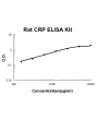 Typical Rat CRP ELISA Kit Standard Curve