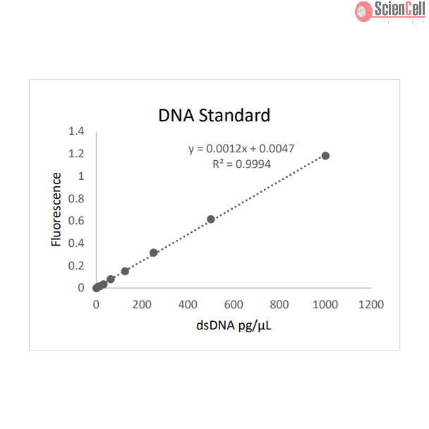 A typical of a DNA standard measured with dsDNA Quantification Assay