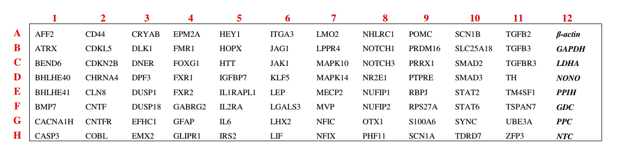 GeneQuery™ Astrocyte Cell Biology Kit (Cat# GK009) layout on a 96-well plate.