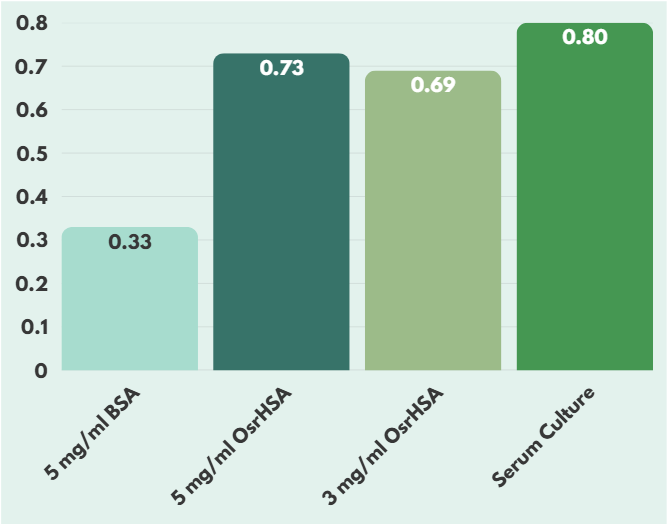 Cell Density Chart